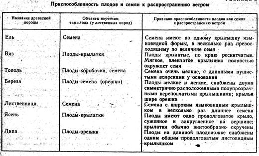 Лабораторная работа: Анкетирование